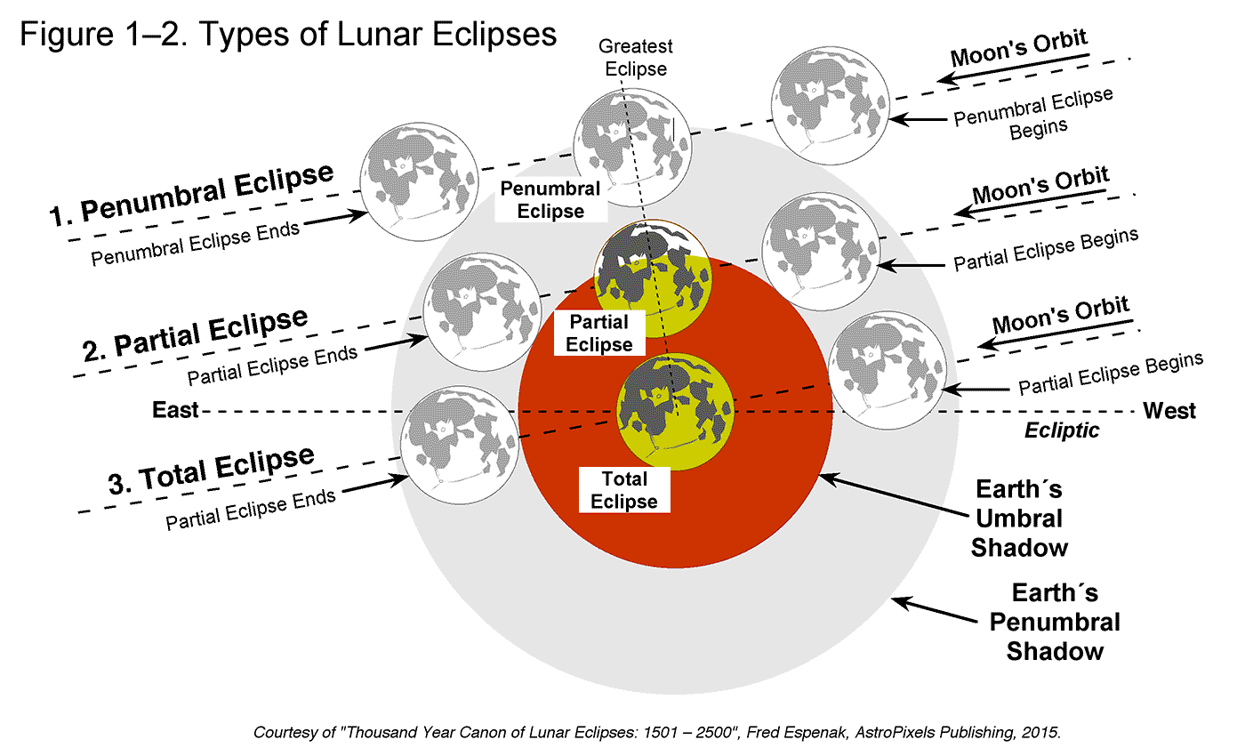 total lunar eclipse