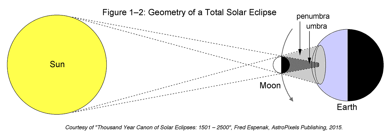 total solar eclipse