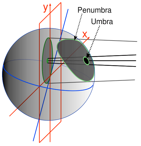 Besselian Elements